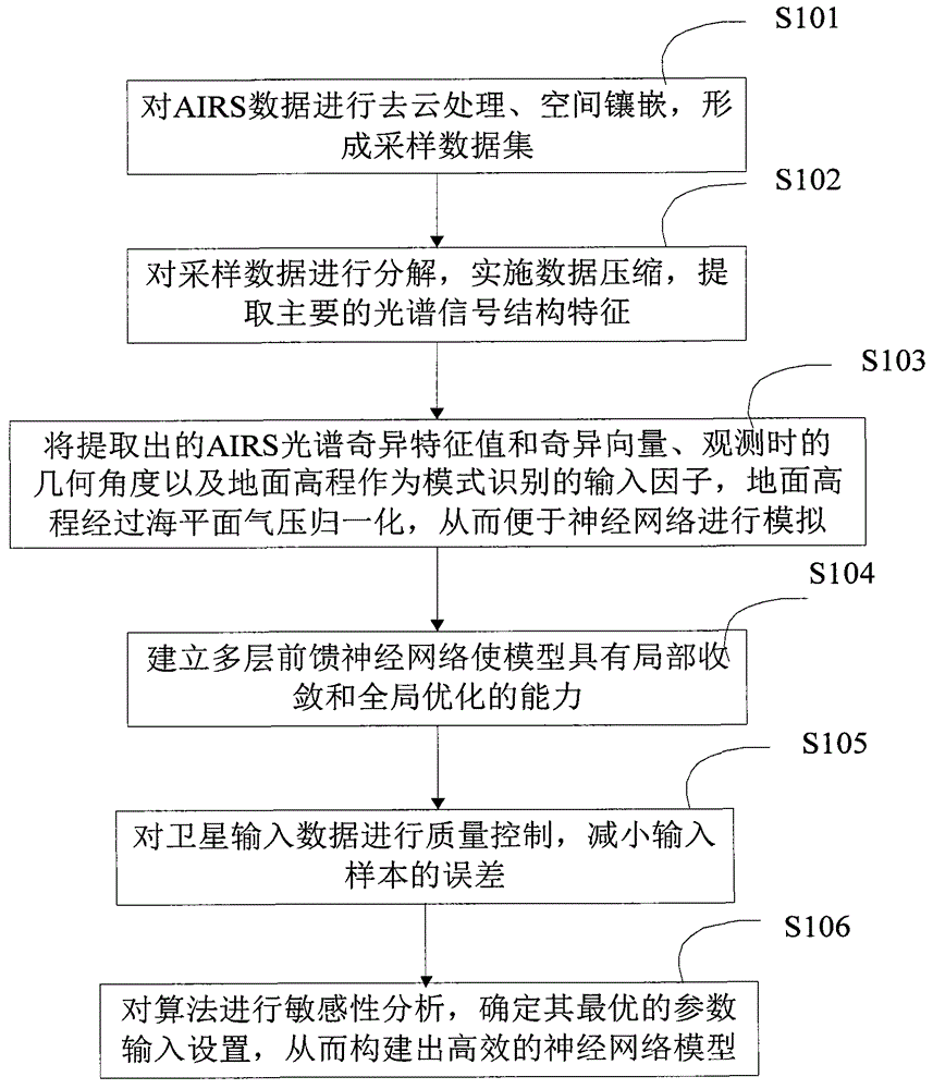 Method for quickly calculating atmospheric CO2 concentration based on satellite infrared remote sensing