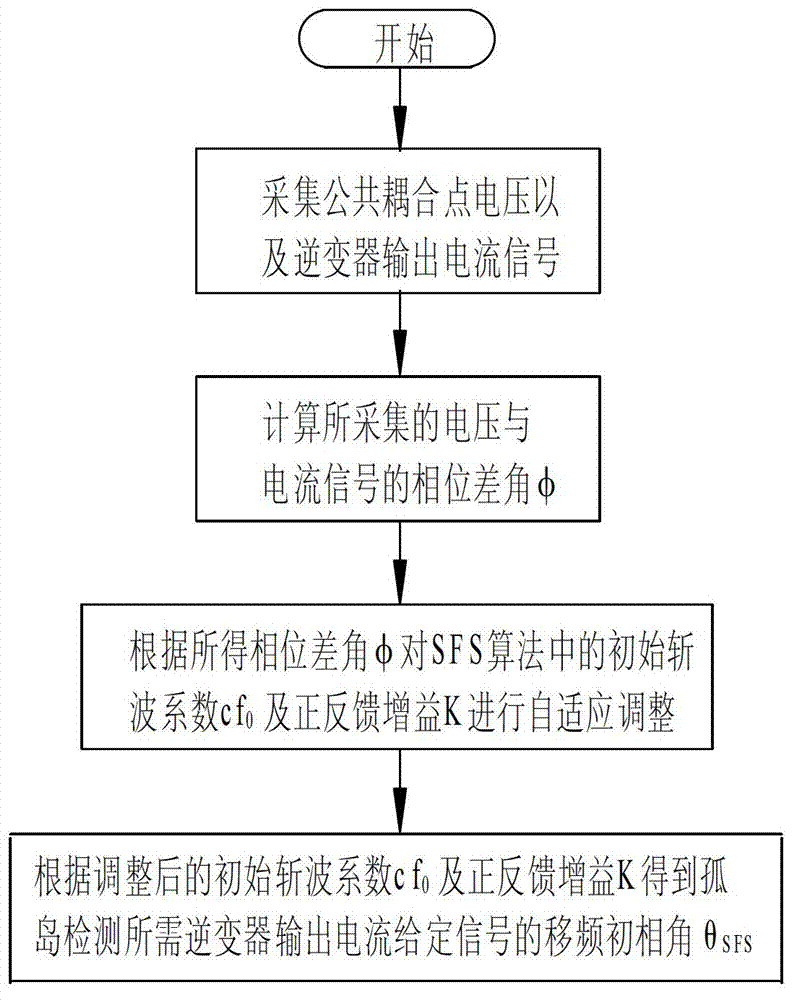 Islanding detection method of grid-connected inverter based on parameter adaptive sandia frequency offset method