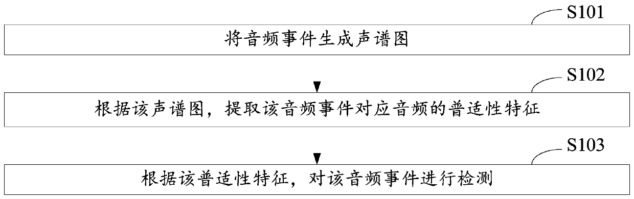 Audio event detection method, device and equipment