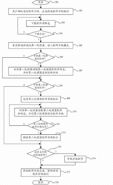 Method and device for upgrading mobile terminal software and mobile terminal