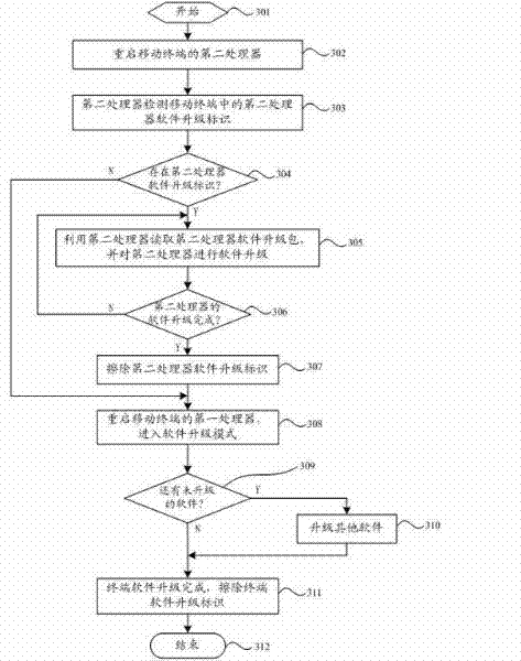 Method and device for upgrading mobile terminal software and mobile terminal