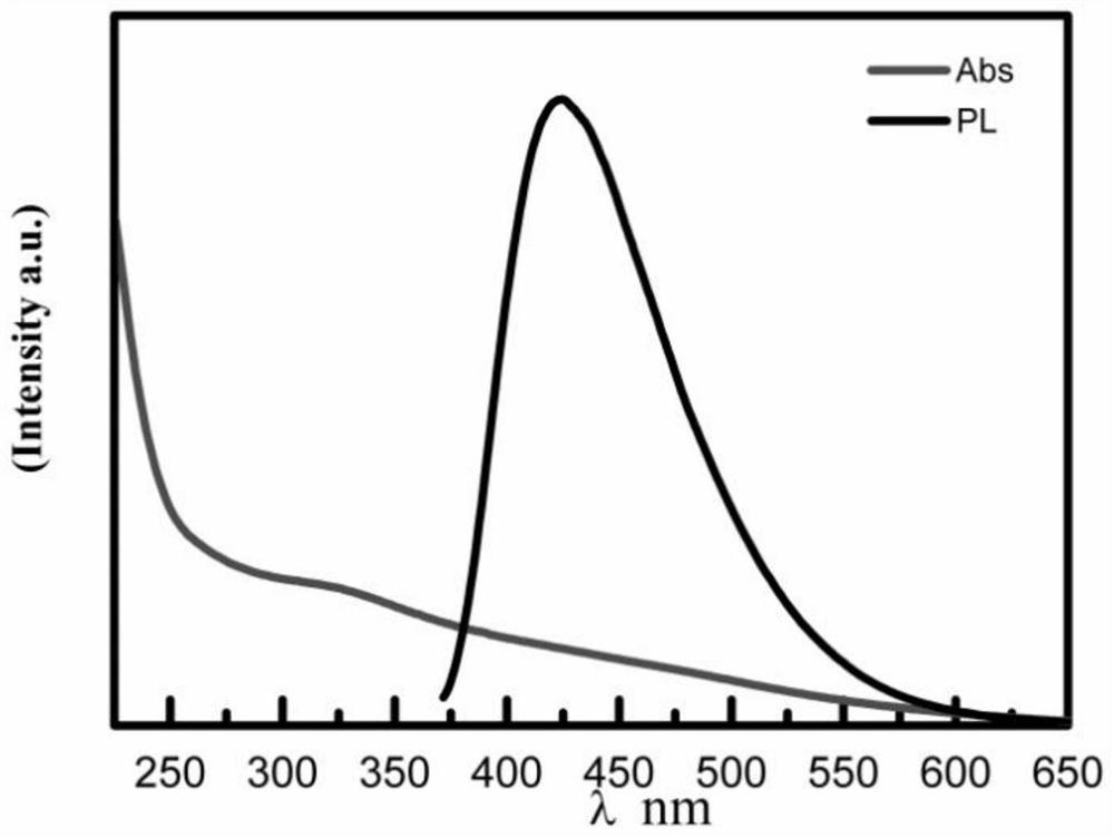 Preparation method of oil-soluble fluorescent tmds quantum dots and colloids thereof