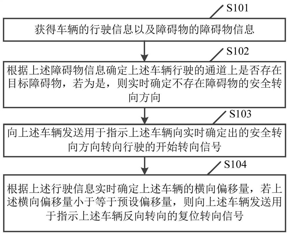 Vehicle obstacle avoidance method, electronic equipment and storage medium