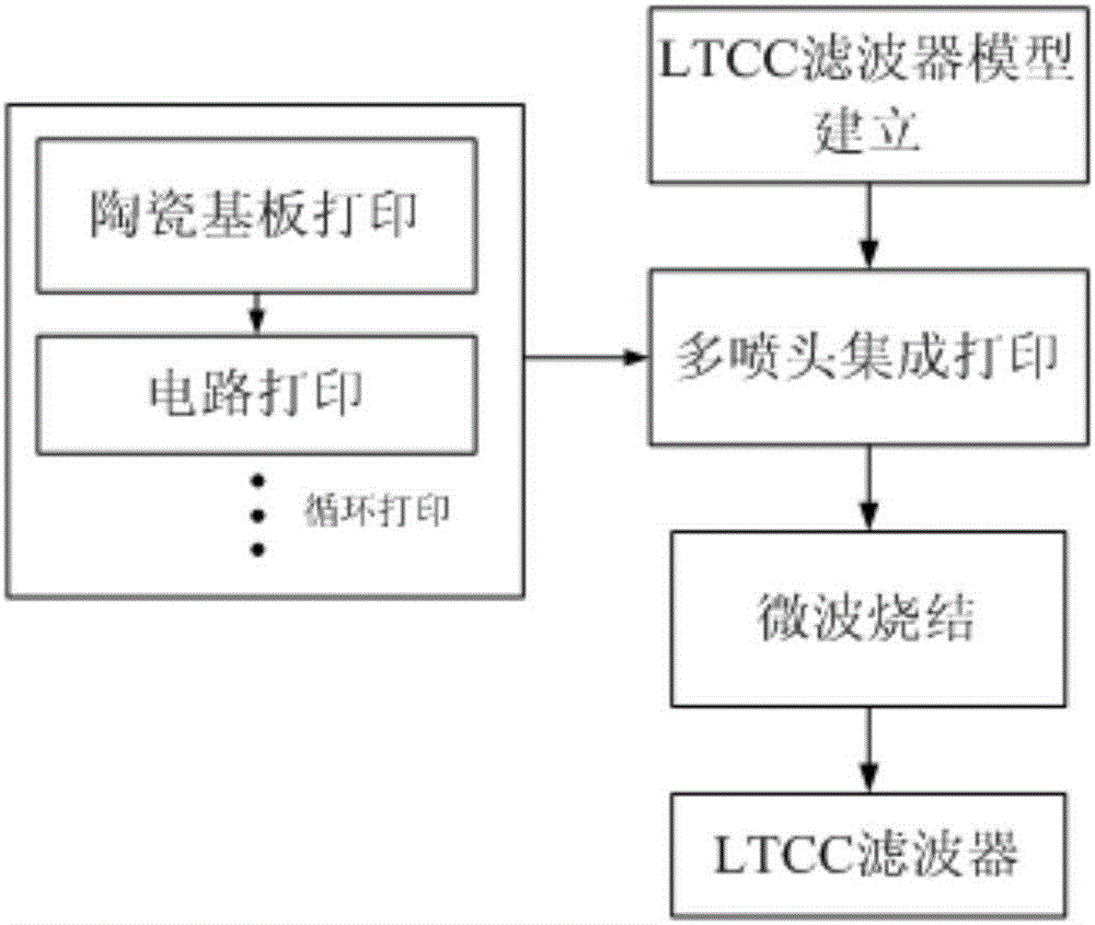 Multi-print head printing and integrated manufacturing method of LTCC (low temperature co-fired ceramic) filter