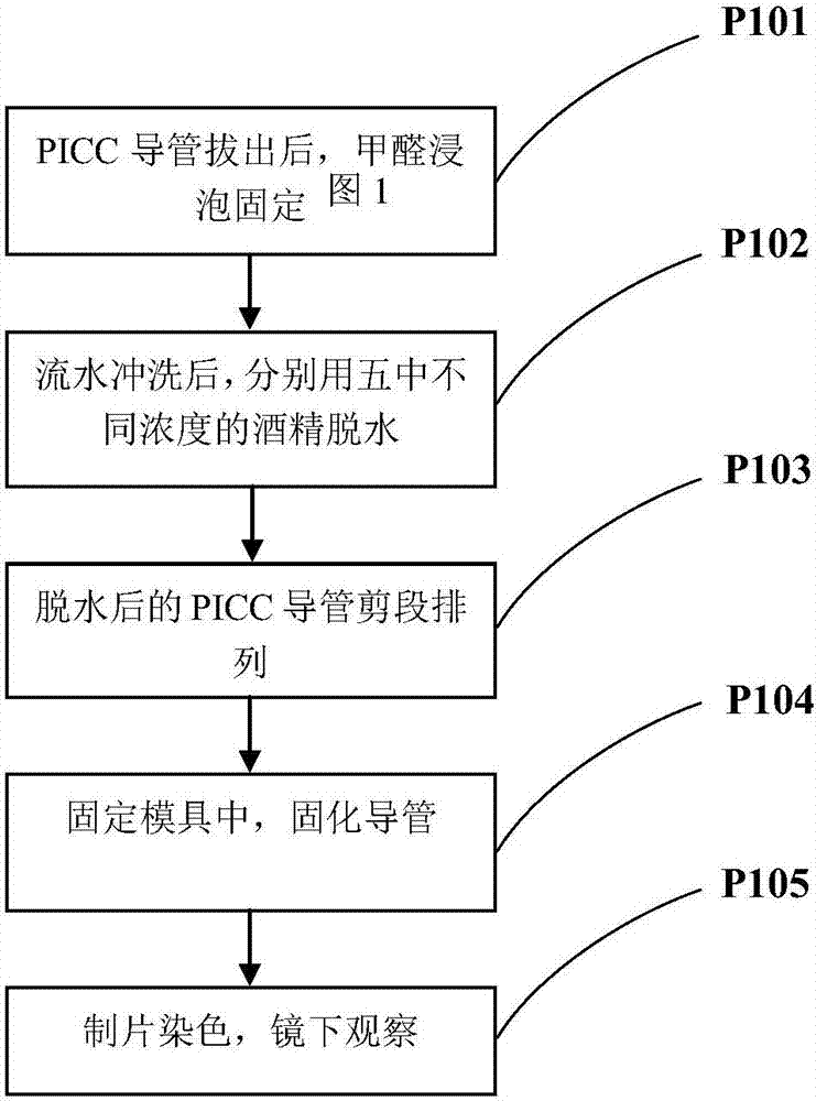 Method for detecting PICC catheter content