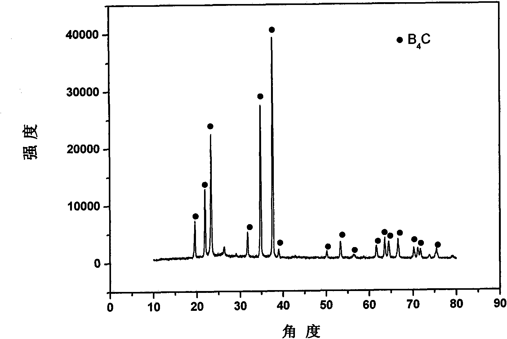 Preparation method for synthesizing boron carbide powder at low temperature