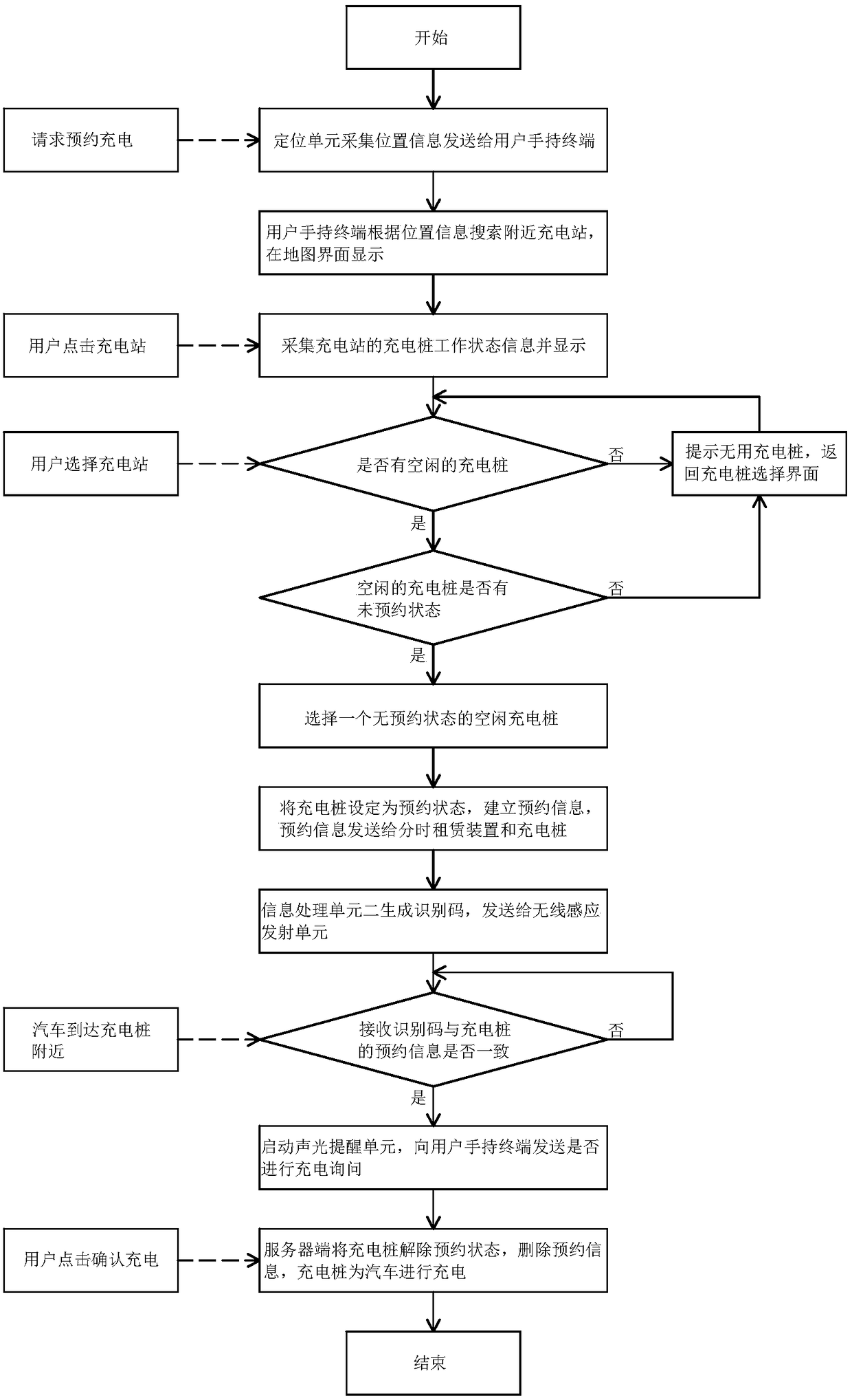 A charging system and method for time-sharing rental reservation of electric vehicles