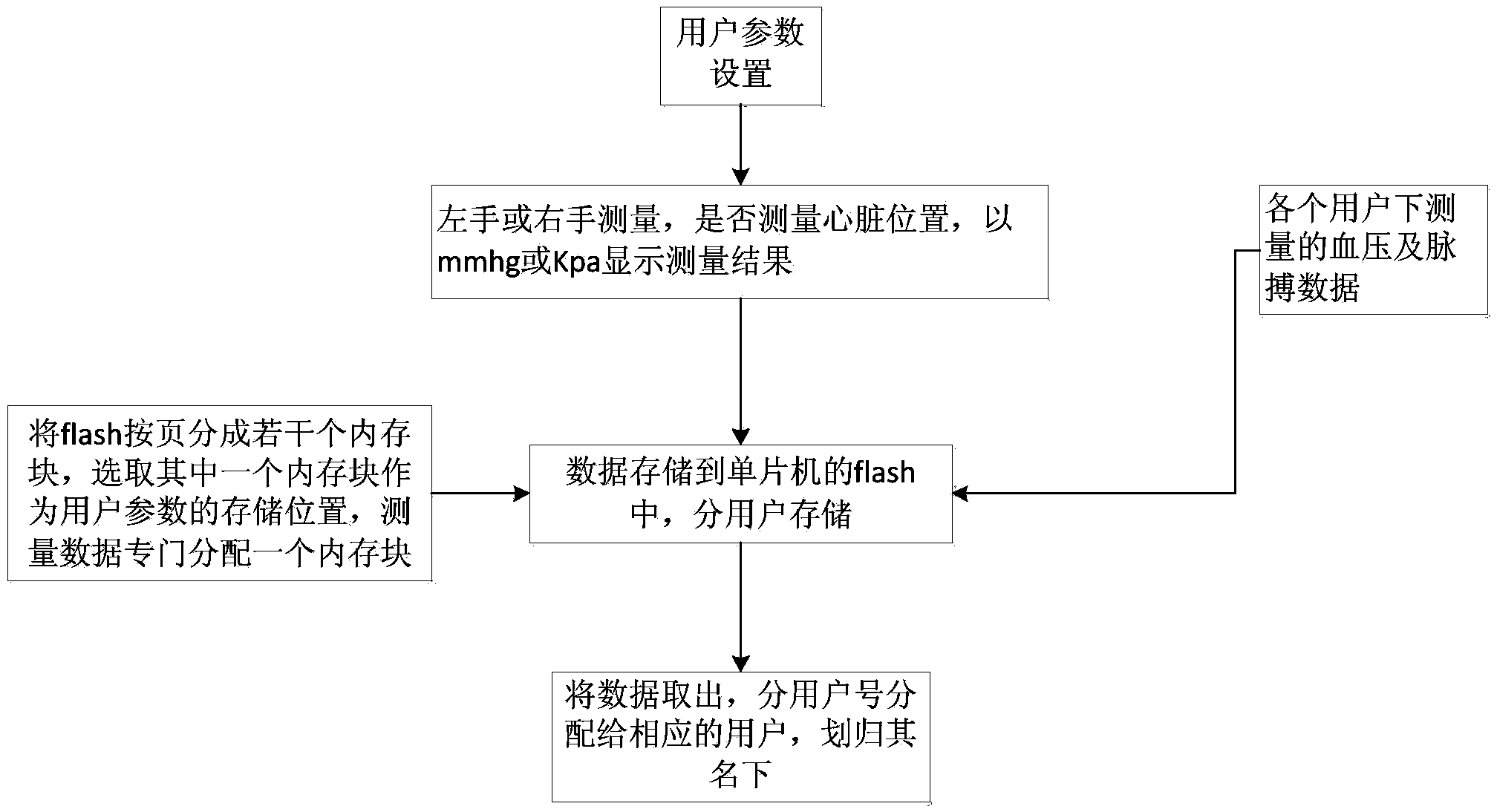 Sphygmomanometer multi-user data storage method