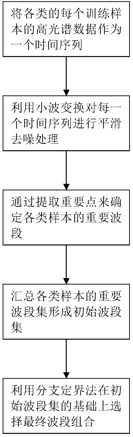 Method for selecting hyperspectral image bands based on extraction of all kinds of important bands