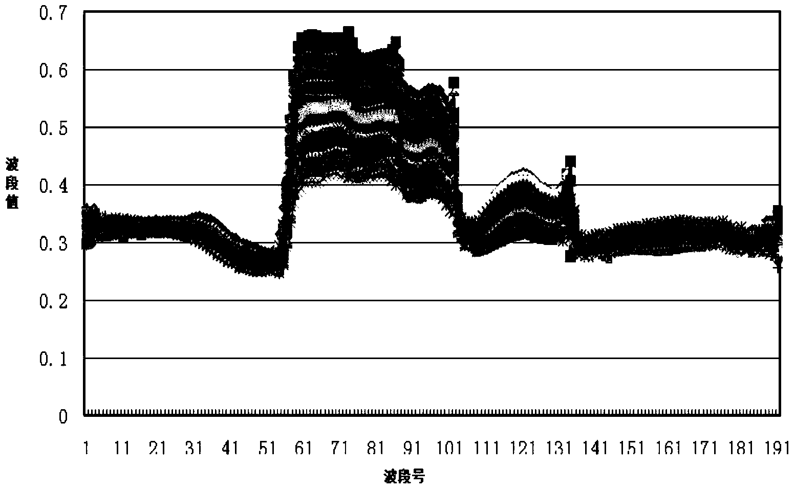 Method for selecting hyperspectral image bands based on extraction of all kinds of important bands