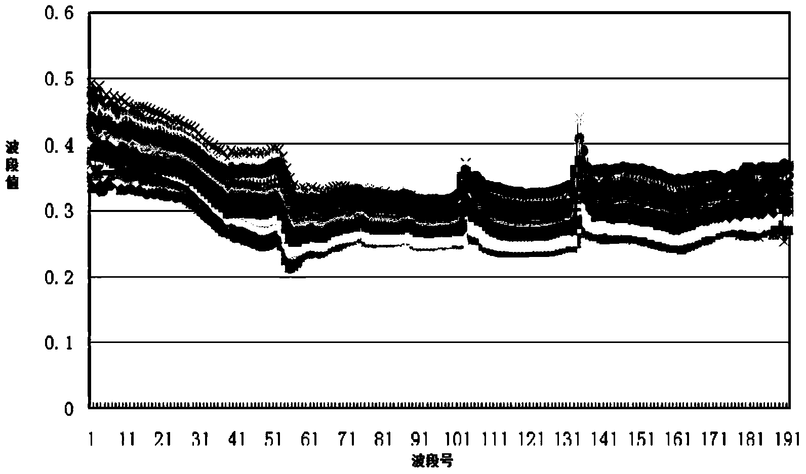 Method for selecting hyperspectral image bands based on extraction of all kinds of important bands