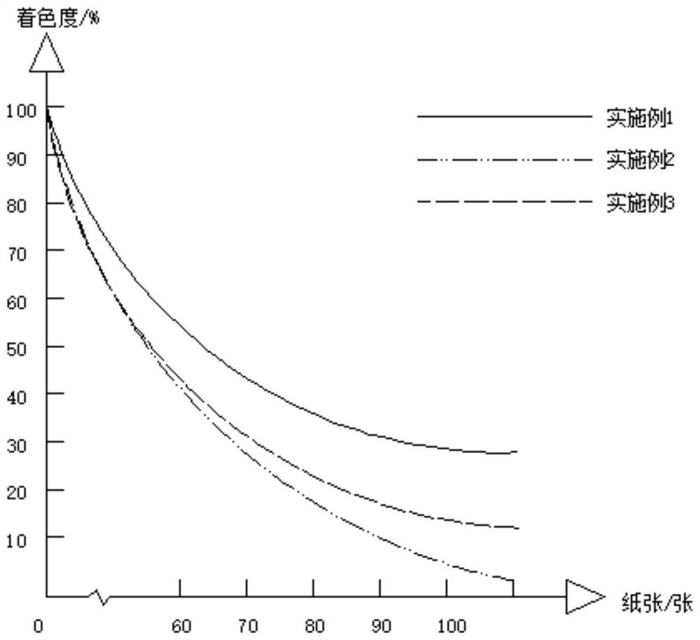 A kind of preparation method of toner color powder