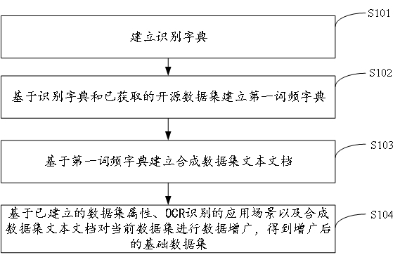 Data augmentation method and device for OCR, apparatus and storage medium