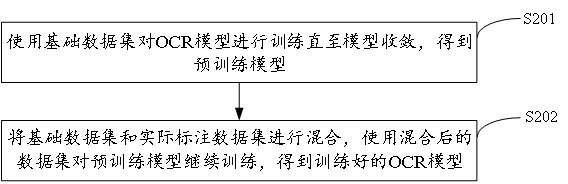 Data augmentation method and device for OCR, apparatus and storage medium