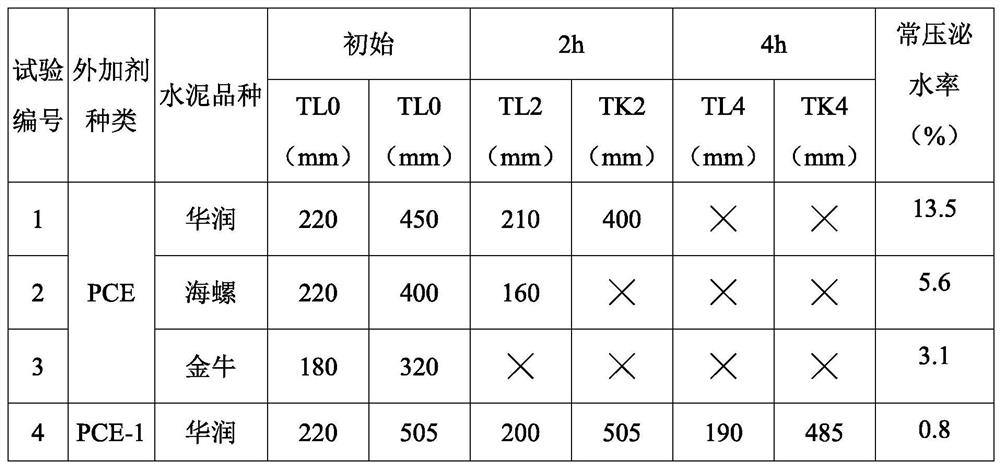 A kind of preparation method of highly adaptable concrete fluidity stabilizer