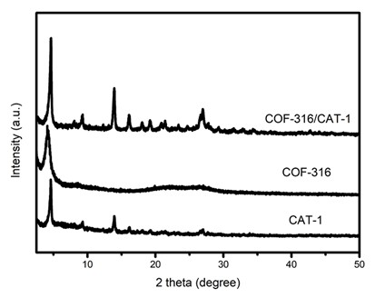 Preparation of COF-316/CAT-1 composite material and photocatalytic carbon dioxide reduction