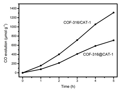 Preparation of COF-316/CAT-1 composite material and photocatalytic carbon dioxide reduction