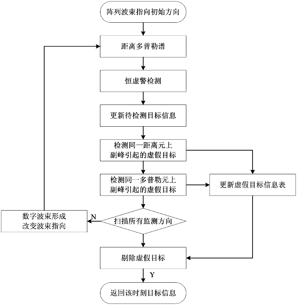 Method and device for suppressing false targets of external radiation source radar based on secondary peak identification