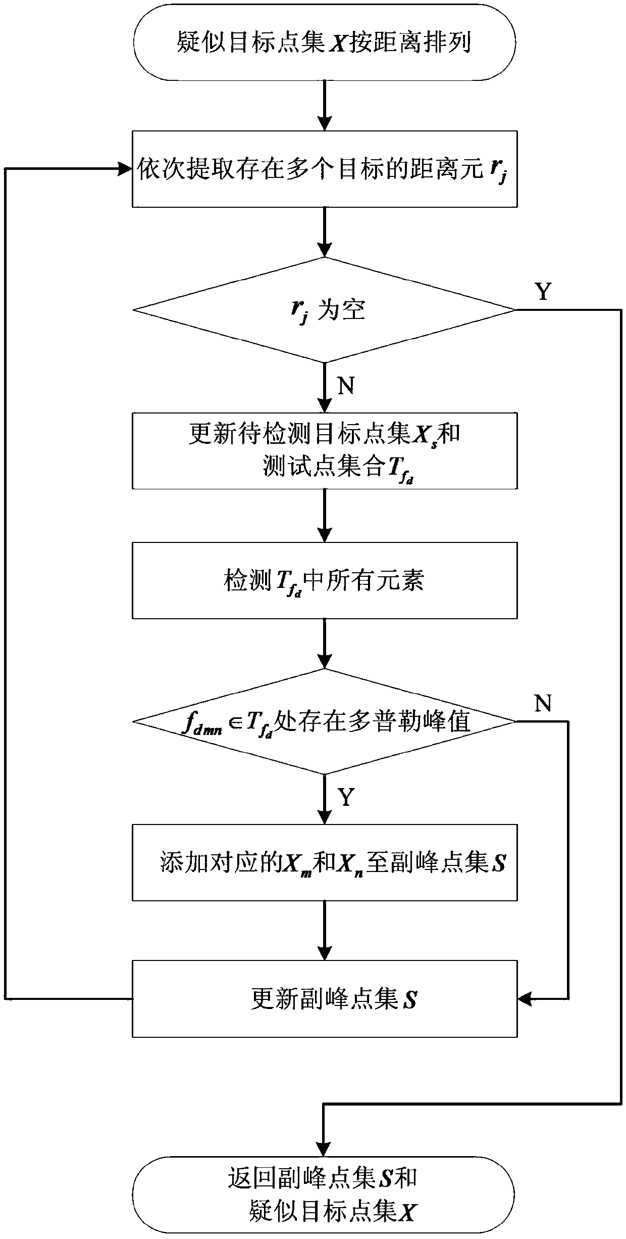 Method and device for suppressing false targets of external radiation source radar based on secondary peak identification