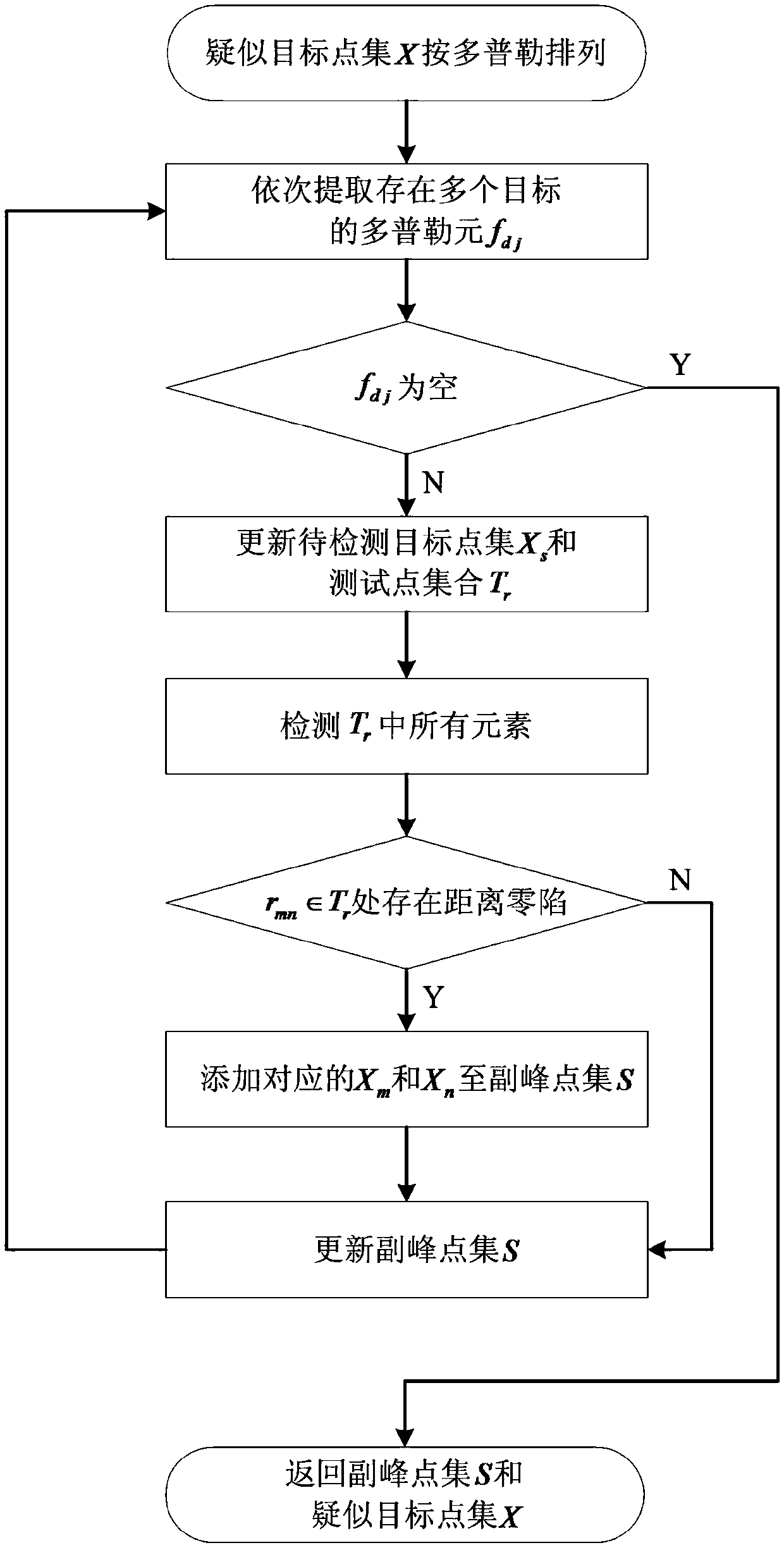 Method and device for suppressing false targets of external radiation source radar based on secondary peak identification