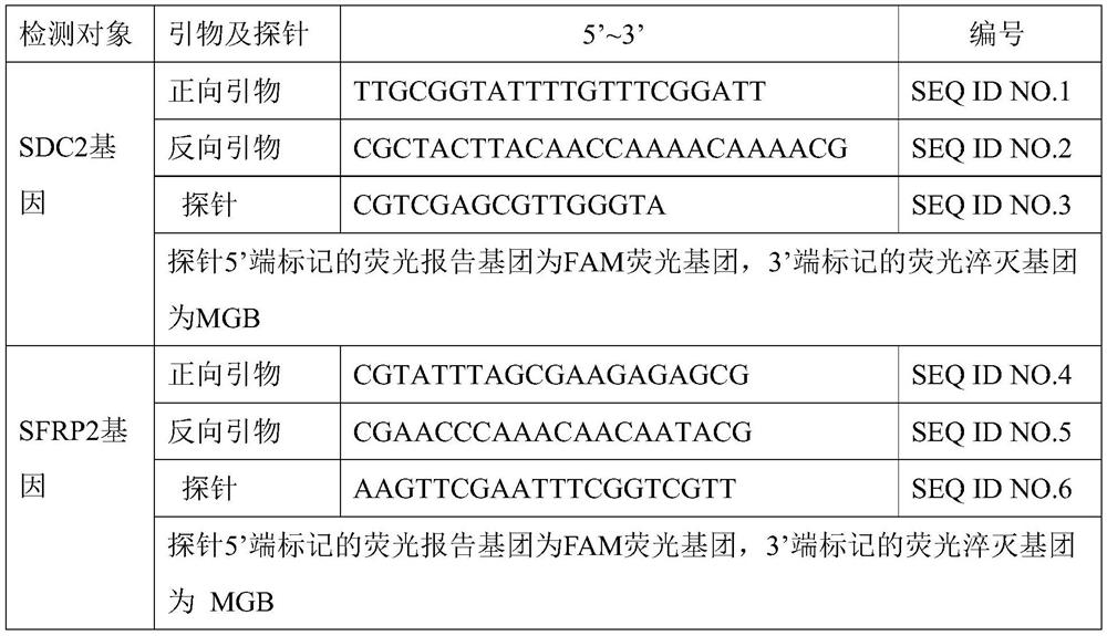 A reagent for early diagnosis of colorectal cancer based on combined detection of methylation levels of sdc2 and sfrp2 genes