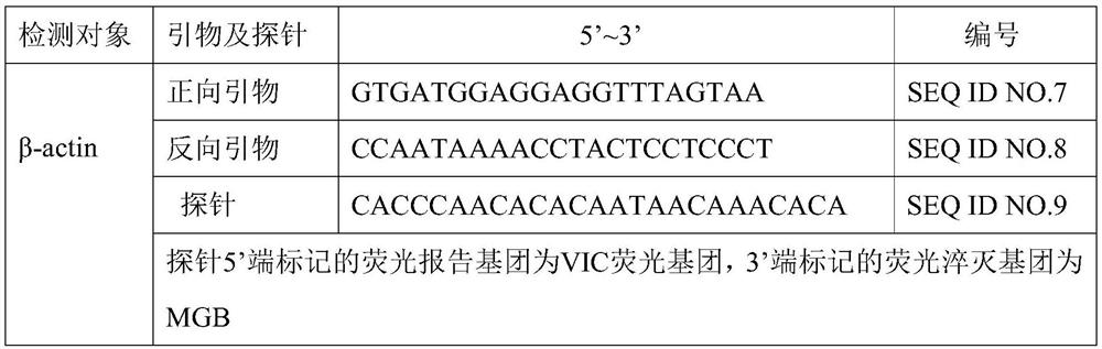 A reagent for early diagnosis of colorectal cancer based on combined detection of methylation levels of sdc2 and sfrp2 genes