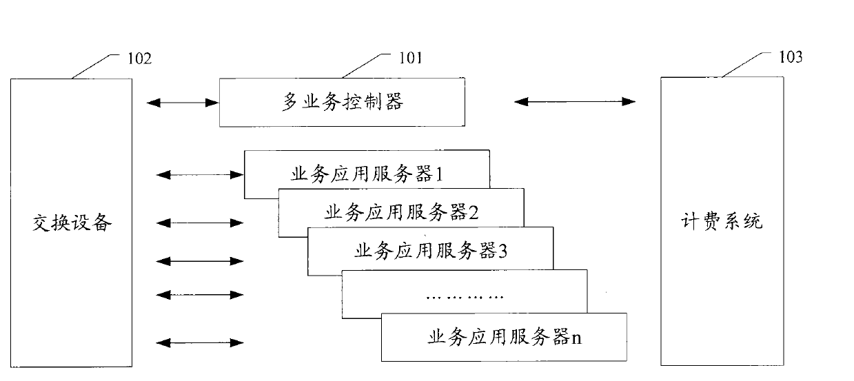 Service nesting realization method, multi-service controller and switching device