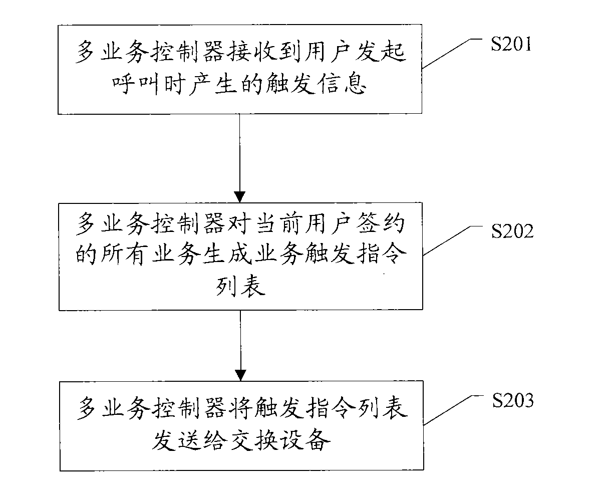 Service nesting realization method, multi-service controller and switching device