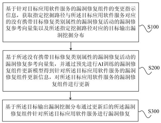 Vulnerability repairing method based on big data vulnerability mining and artificial intelligence mining system