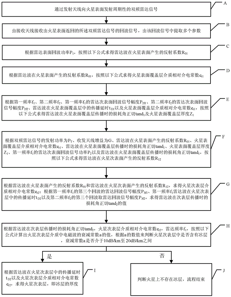 Method for detecting underground ice layer by use of double-frequency radar