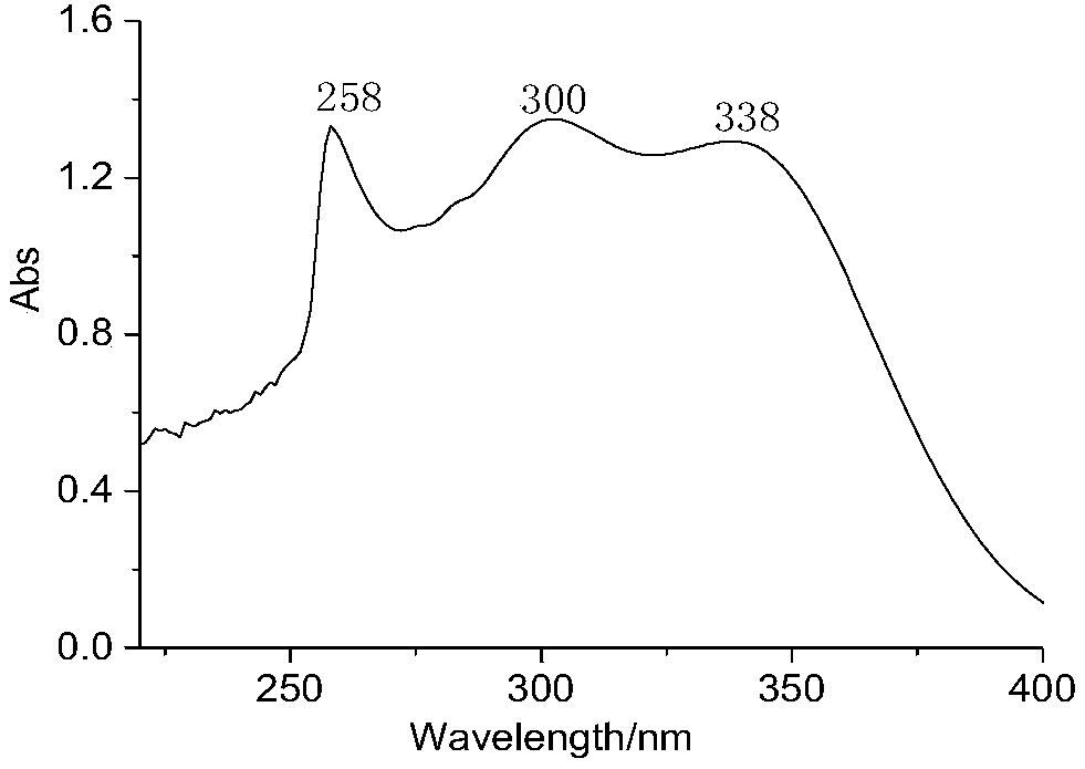 Broad-spectrum absorption macromolecule ultraviolet absorber and preparation method thereof