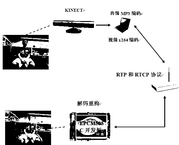Real time three dimensional (3D) video communication system and implement method thereof based on Kinect