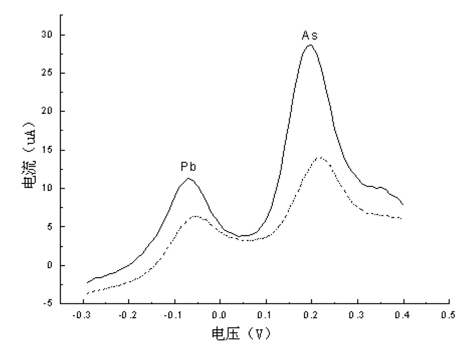 Electrochemical stripping voltammetry for continuously measuring arsenic, stibonium and lead in mine groundwater