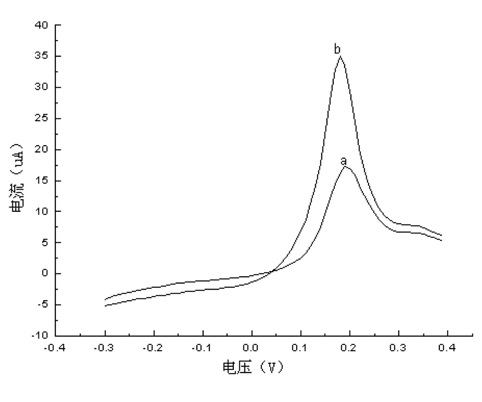 Electrochemical stripping voltammetry for continuously measuring arsenic, stibonium and lead in mine groundwater