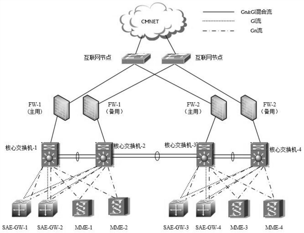 EPC firewall disaster recovery networking system and data transmission method based on the system