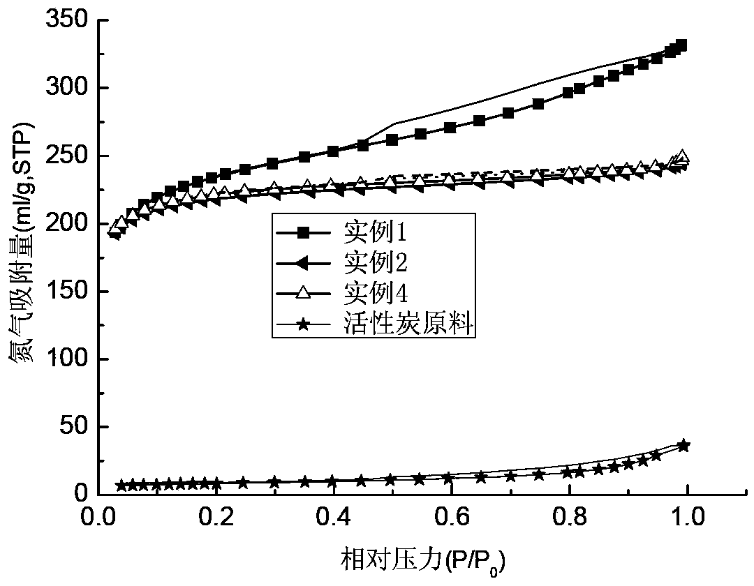 Method for preparing activated carbon from camellia seed waste residues