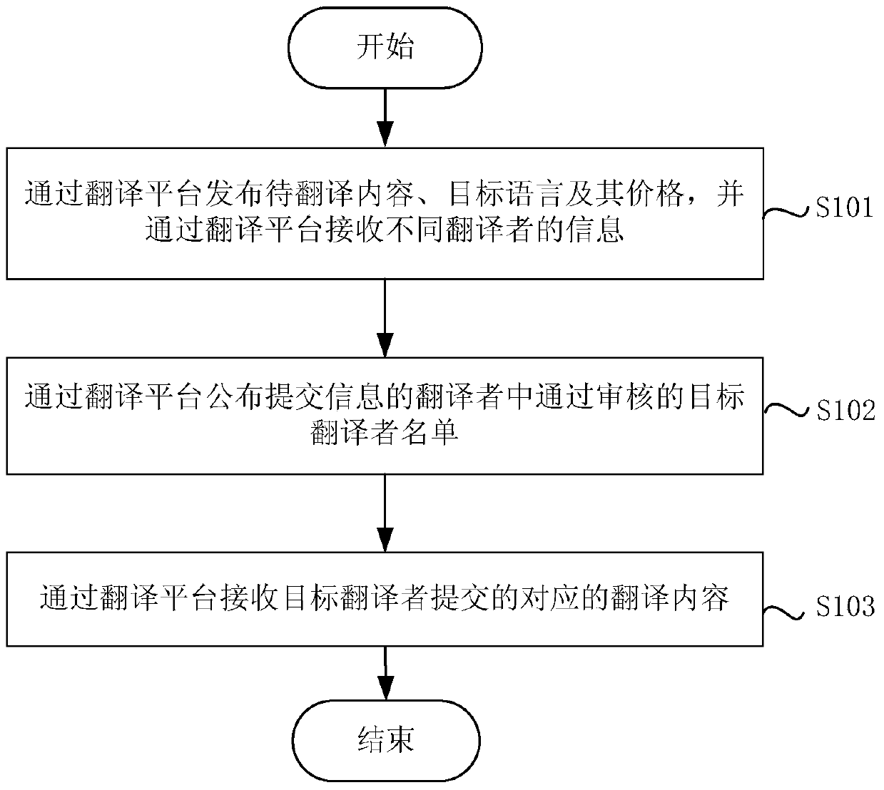 Information translation method and device