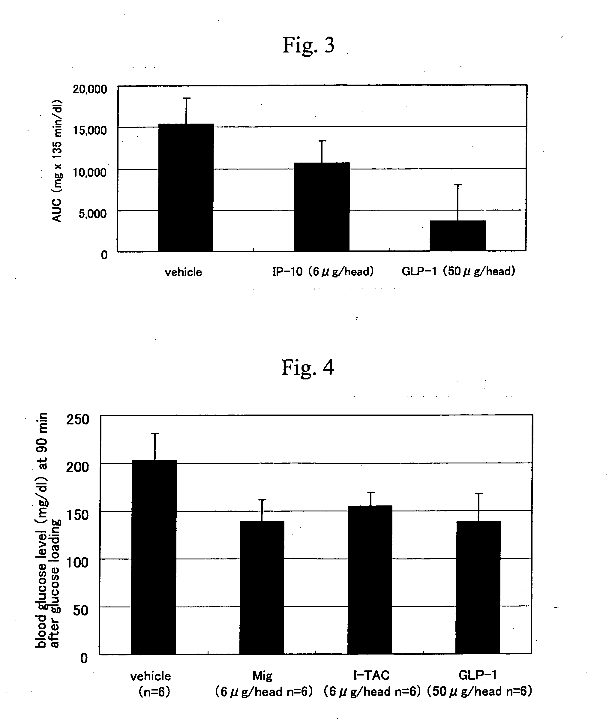 Novel blood sugar controller and method of screening the same