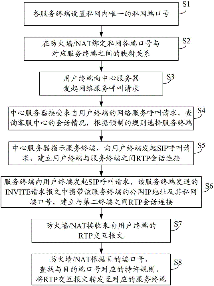 A network traversal method, device and system