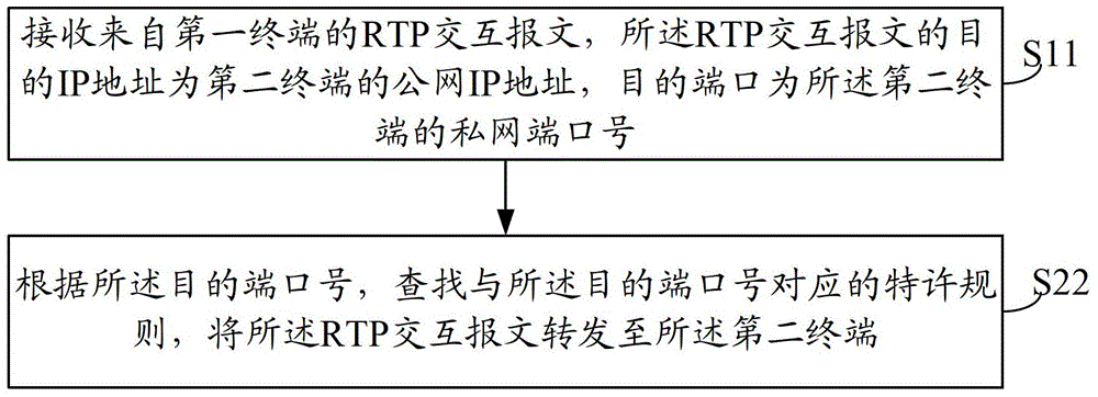 A network traversal method, device and system