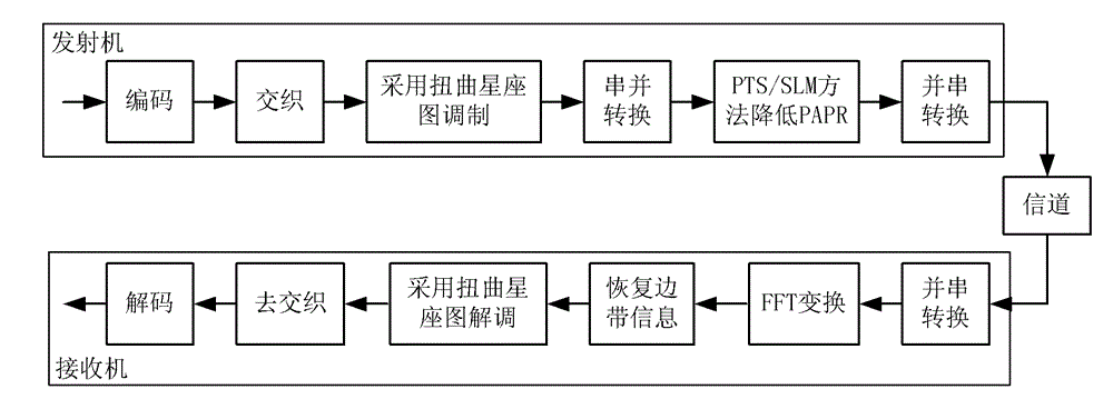 Information transmission method for reducing peak to average power ratio of orthogonal frequency division multiplexing signal