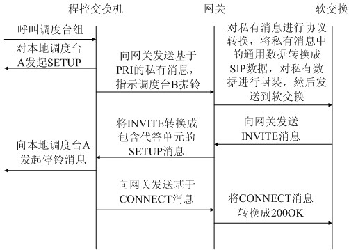 System and method for mixing program-controlled switch dispatching desk and soft switch dispatching desk