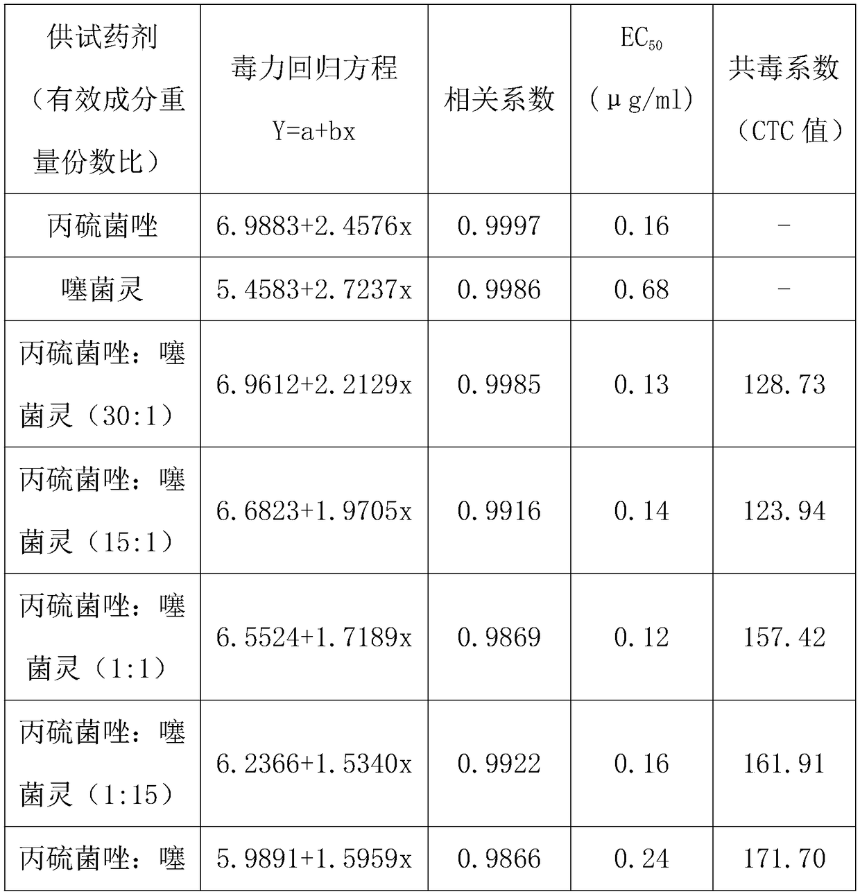 Prothioconazole and thiabendazole containing pesticide and preparation method thereof