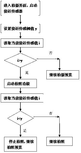 Method and system for photographing of terminal equipment