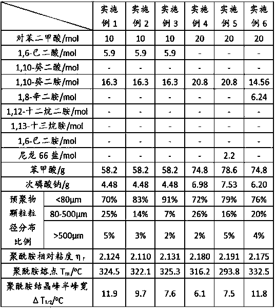 High crystallization rate polyamide, preparation method and application thereof