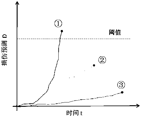 Method and device for predicting fatigue failure of drive shaft of horizontal conveying device
