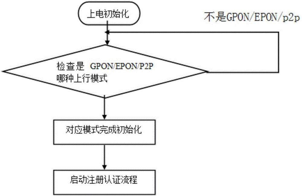 Adaptive method enabling ONT (optical network terminal) to support GPON/EPON/P2P uplink modes