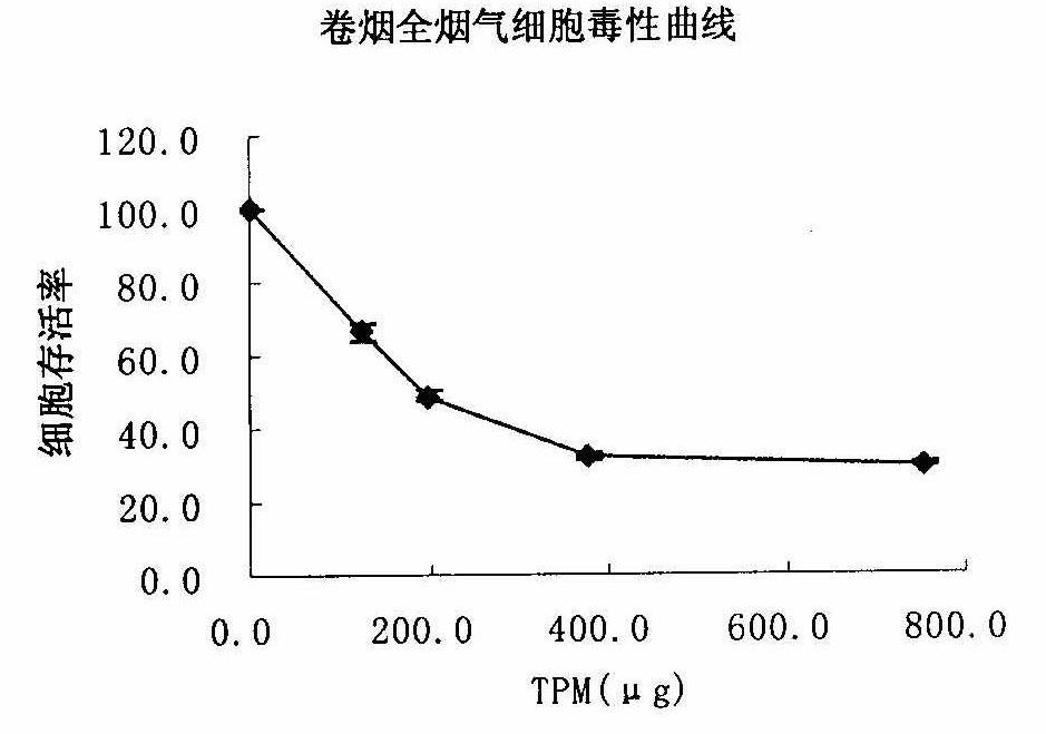Method for testing cytotoxicity in full smoke contamination of cigarette