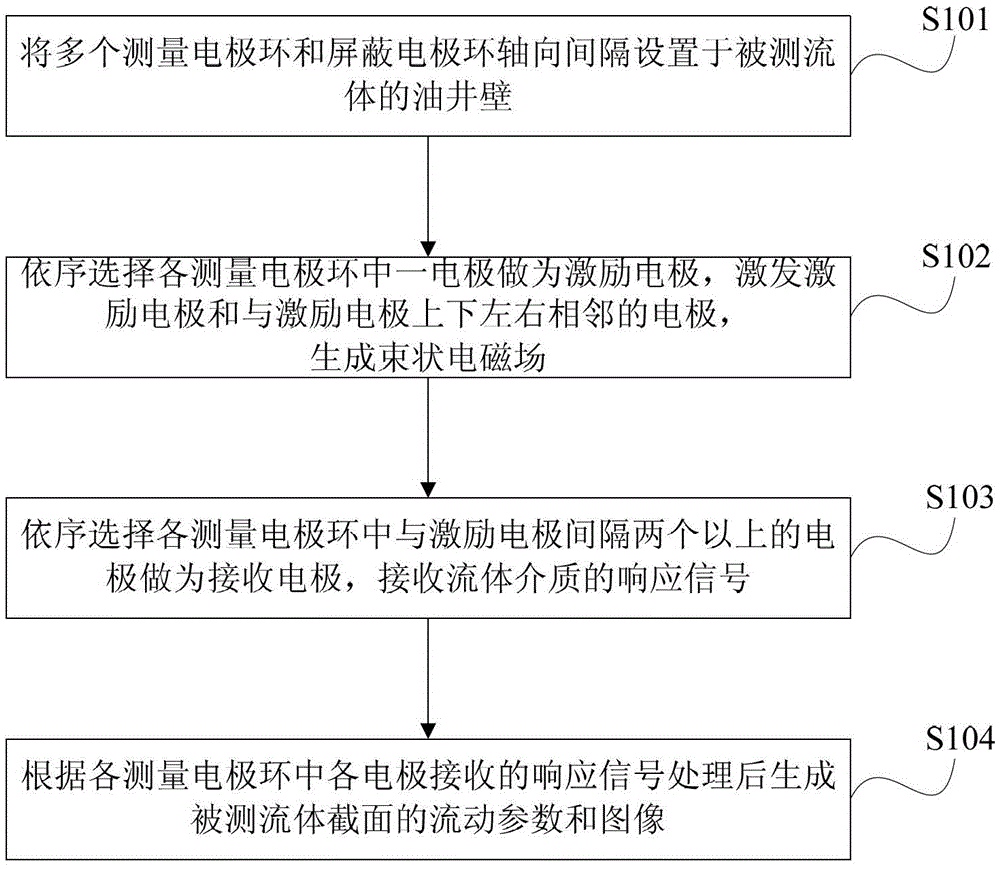 Oil and gas well flow imaging measurement method