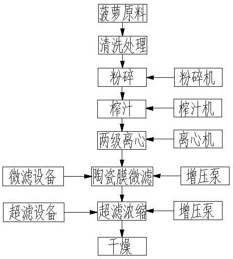 Bromelain production method